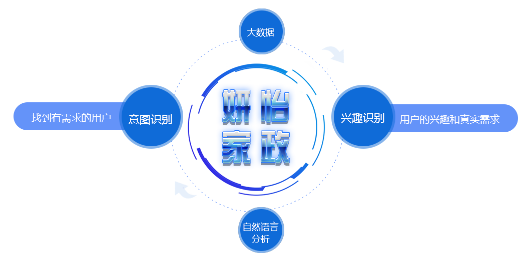 高级AI接口